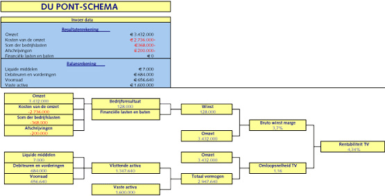 Figuur 3. Du Pont-schema, verlaging van de inkoopkosten
