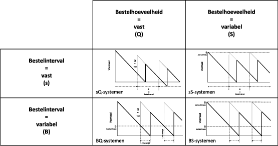 Voorradmodellen